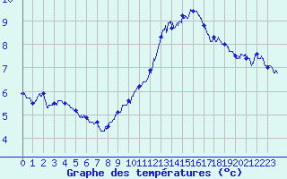 Courbe de tempratures pour Albert-Bray (80)