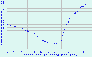 Courbe de tempratures pour Saint-Crpin (05)