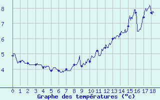 Courbe de tempratures pour La Boissaude Rochejean (25)