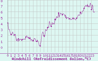 Courbe du refroidissement olien pour Caen (14)