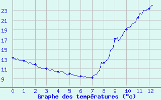 Courbe de tempratures pour Palaminy (31)