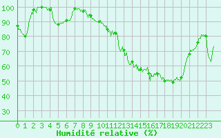 Courbe de l'humidit relative pour Rancennes (08)