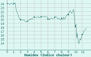 Courbe de l'humidex pour Le Talut - Belle-Ile (56)