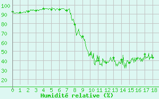 Courbe de l'humidit relative pour Val-d'Isre - Joseray (73)