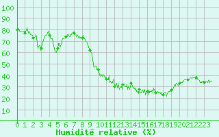 Courbe de l'humidit relative pour Grenoble/St-Etienne-St-Geoirs (38)