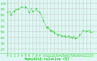 Courbe de l'humidit relative pour Biarritz (64)