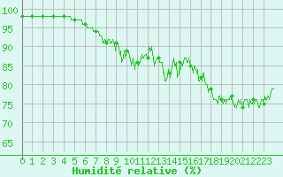 Courbe de l'humidit relative pour Caen (14)