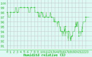 Courbe de l'humidit relative pour Saint-Priv (89)