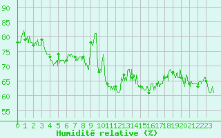 Courbe de l'humidit relative pour Cap Bar (66)