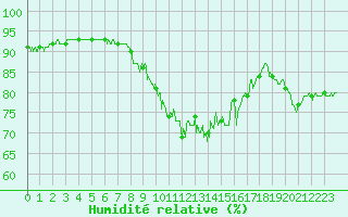 Courbe de l'humidit relative pour Ploumanac'h (22)
