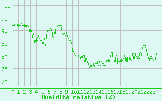 Courbe de l'humidit relative pour Cap Pertusato (2A)