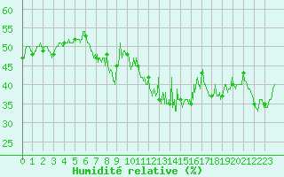 Courbe de l'humidit relative pour Ambrieu (01)