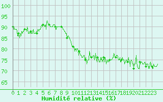 Courbe de l'humidit relative pour Charleville-Mzires (08)