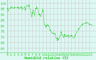 Courbe de l'humidit relative pour Romorantin (41)