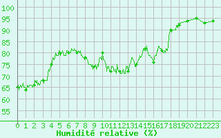 Courbe de l'humidit relative pour Ile du Levant (83)