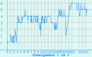 Courbe de la hauteur de neige pour Markstein Crtes (68)