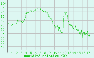 Courbe de l'humidit relative pour Saint-Chamond-l'Horme (42)