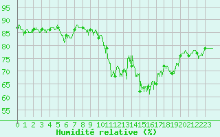 Courbe de l'humidit relative pour Ble / Mulhouse (68)