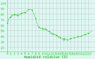 Courbe de l'humidit relative pour Clermont-Ferrand (63)