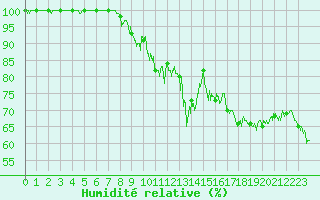 Courbe de l'humidit relative pour Bormes-les-Mimosas (83)