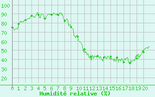 Courbe de l'humidit relative pour Argentan (61)