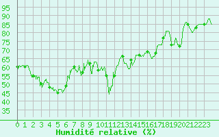 Courbe de l'humidit relative pour Calvi (2B)