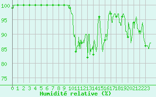 Courbe de l'humidit relative pour Le Plnay (74)