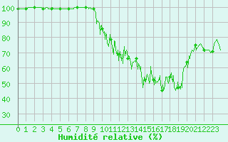 Courbe de l'humidit relative pour Chteau-Chinon (58)