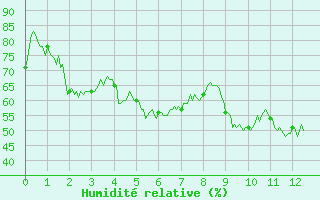 Courbe de l'humidit relative pour Arvieux (05)