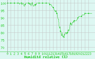 Courbe de l'humidit relative pour Tarbes (65)