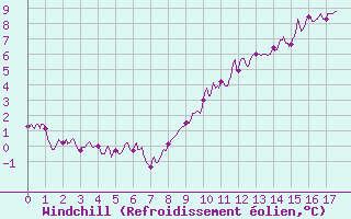 Courbe du refroidissement olien pour Rouen (76)