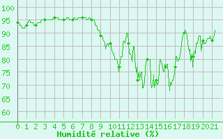 Courbe de l'humidit relative pour Montemboeuf (16)