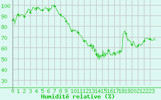 Courbe de l'humidit relative pour Lons-le-Saunier (39)