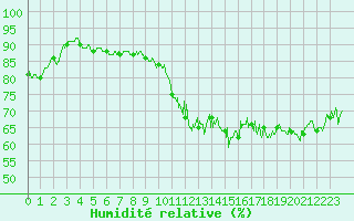 Courbe de l'humidit relative pour Fontaine-les-Vervins (02)