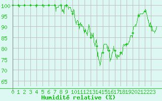 Courbe de l'humidit relative pour Deauville (14)