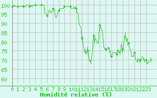 Courbe de l'humidit relative pour Figari (2A)