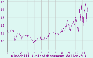 Courbe du refroidissement olien pour Pleyber-Christ (29)