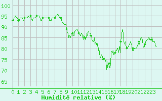 Courbe de l'humidit relative pour Chlons-en-Champagne (51)