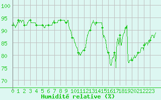 Courbe de l'humidit relative pour Charleville-Mzires (08)