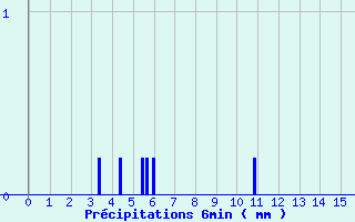 Diagramme des prcipitations pour Cheylard (07)