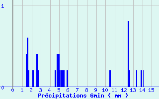 Diagramme des prcipitations pour Isches (88)