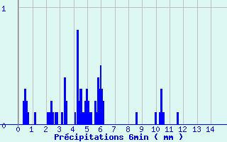 Diagramme des prcipitations pour Plancher-les-Mines (70)