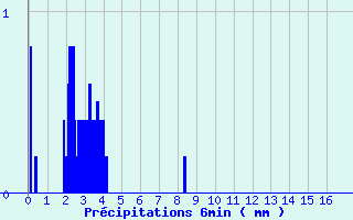 Diagramme des prcipitations pour Padoux (88)