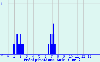 Diagramme des prcipitations pour Turquestein-Blancrupt (57)