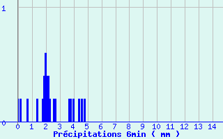Diagramme des prcipitations pour Wangenbourg (67)