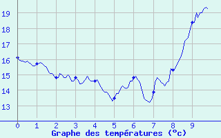 Courbe de tempratures pour Lormes (58)