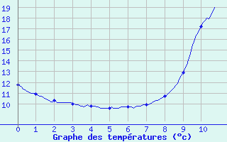 Courbe de tempratures pour Saint-Symphorien (33)