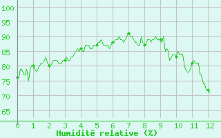 Courbe de l'humidit relative pour Saint Jean - Saint Nicolas (05)