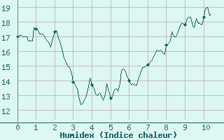 Courbe de l'humidex pour Troyes (10)