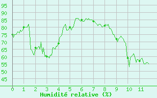 Courbe de l'humidit relative pour toile-sur-Rhne (26)